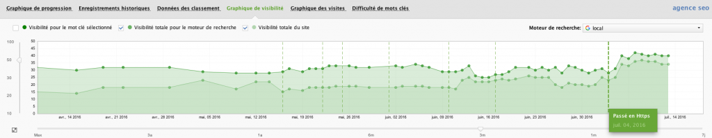 progression SEO en Https