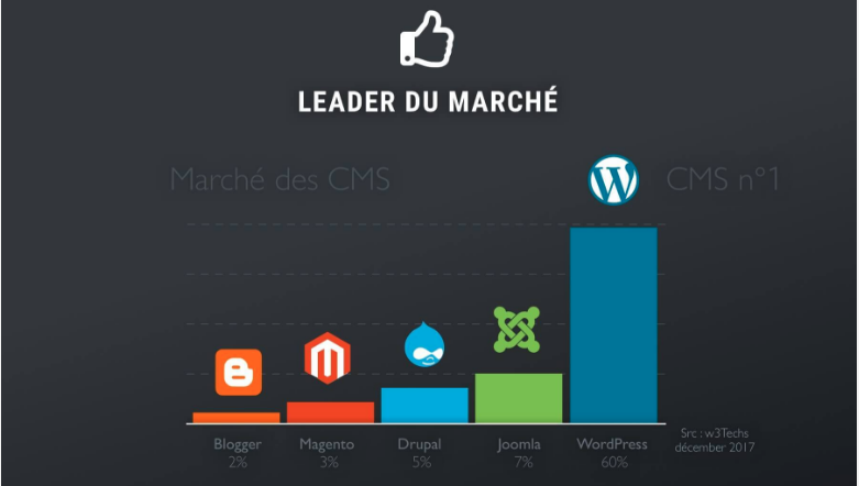 comparatif cms wordpress