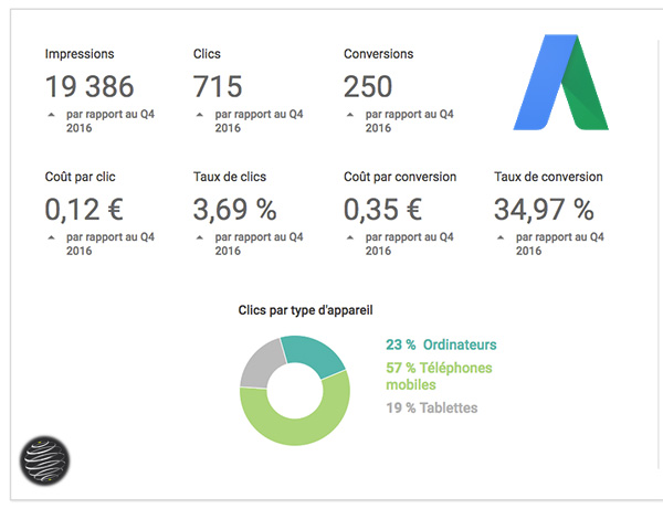 rapport AdWords PPC