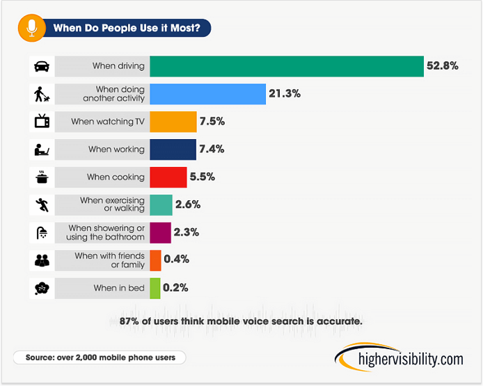 utilisation mobile avec la recherche vocale